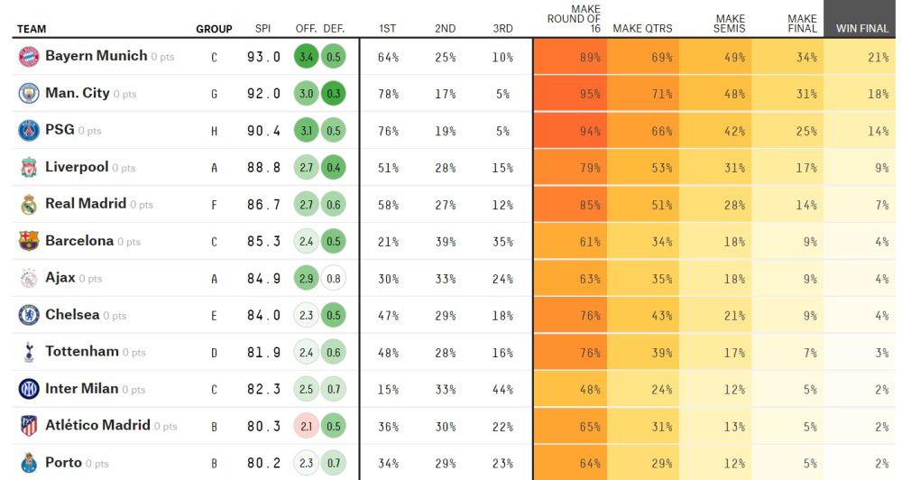 欧冠末轮，多特主场1-1巴黎双方携手出线。